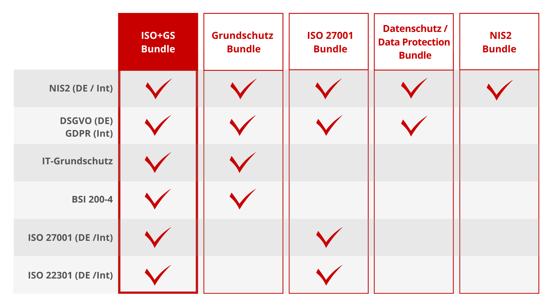 verinice.cloud ISO+GS Bundle