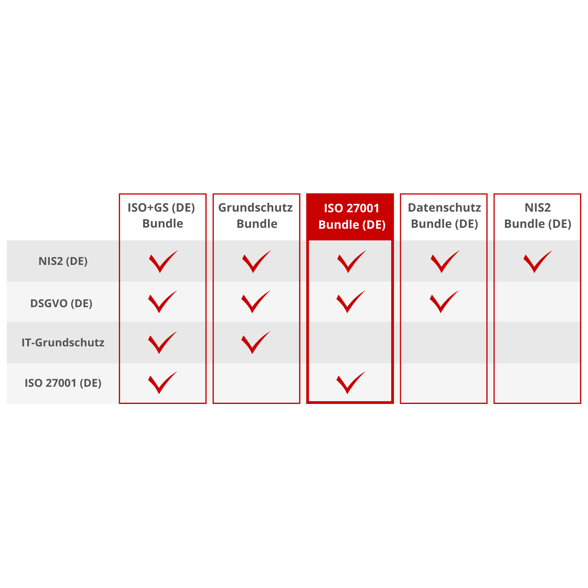 verinice.cloud ISO 27001 Bundle - EVAL